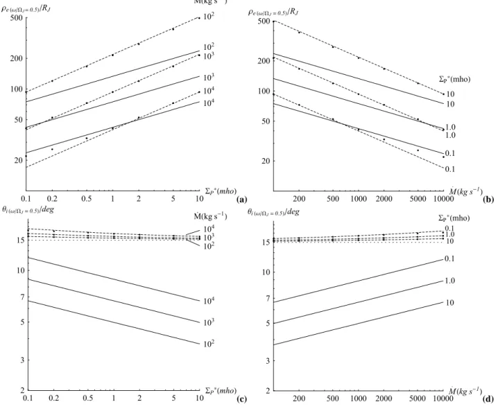 Fig. 8. Plots showing the location of plasma corotation breakdown, specifically where (ω/  J ) = 0.5, and its dependence on the system parameters 6 P∗ and M˙ 