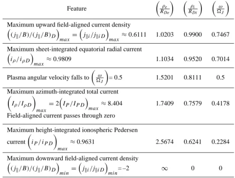 Table 1. Principal features of the plasma angular velocity and coupling current system for a dipole field in normalised units Feature  ρ e R De   ρ iR Di   ω J 