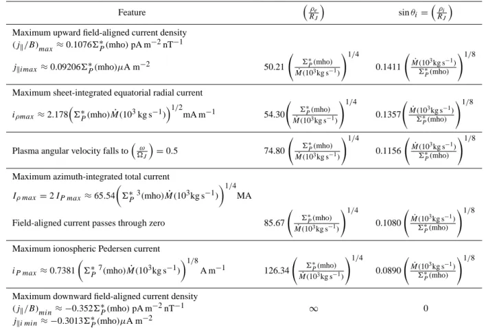 Table 2. Principal features of the plasma angular velocity and coupling current system for a dipole field in physical units Feature  ρ e R J  sin θ i =  ρ iR J 