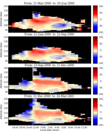 Fig. 9. Diurnal Doppler velocity from E-region echoes as a function of altitude for different periods of the year: fall, winter, spring, and summer in the first, second, third and fourth rows, respectively