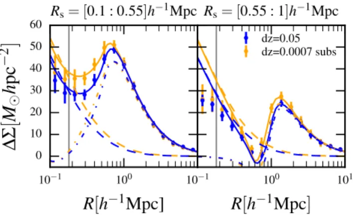 Figure A1. Lensing signal produced by haloes with M 1h ∈ [1 × 10 12 ; 2 × 10 12 ]h −1 M  , from the BigMultiDark  simula-tion