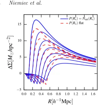 Figure 1. Lensing signal produced by host haloes at different distances from the satellite R s ∈ [0.12; 0.52]h −1 Mpc