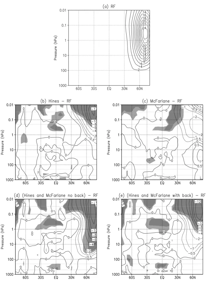Fig. 7. January mean geopotential amplitude in 100m units of stationary wave number one for (a) RF run, (b) Hines minus RF, (c) McFarlane minus RF, (d) Hines and McFarlane background off minus RF, (e) Hines and McFarlane background on minus RF