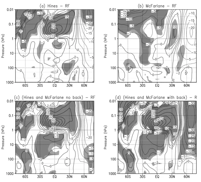 Fig. 2. January mean zonal mean wind difference in ms −1 for (a) Hines minus RF, (b) McFarlane minus RF, (c) Hines and McFarlane (background off) minus RF, (d) Hines and McFarlane (background on) minus RF