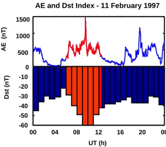 Fig. 9. Hourly D st and the 1 min AE indices for 11 February 1997.