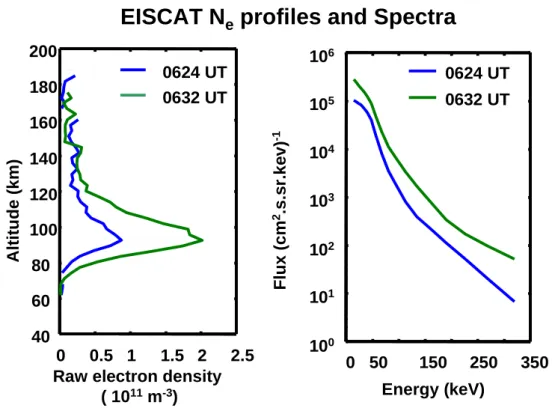 Fig. 10. The first panel contains EISCAT measured electron density profiles for two times close to the onset of the event