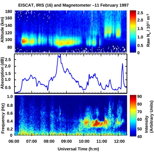 Fig. 3. The top panel shows the EISCAT raw electron density, scaled from the returned power
