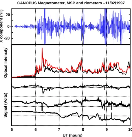 Fig. 8. CANOPUS nightside obser- obser-vations illustrating elevated  geomag-netic and auroral activity