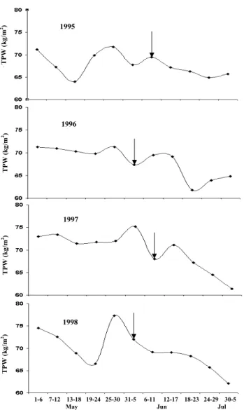 Fig. 4. Weekly Variations of TPW in the latitude zone 10 - 15 0  N for 1995 – 1998  (arrows indicate onset week of monsoon) 