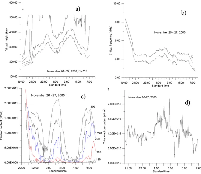 Fig. 1. Plots of the temporal variations of: (a) virtual heights (x-component of the ionospheric signal) corresponding to specific frequencies of 2.5 MHz, 3.5 MHz, 4.5 MHz, 5.5 MHz, and 6.5 MHz, (b) critical frequencies of the ordinary (f o ) and extra-ord