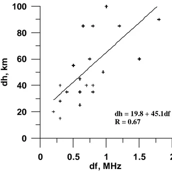 Fig. 4. Distribution of the phase difference between the hmF and f cr variations.