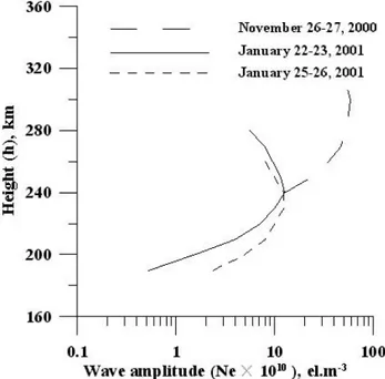 Fig. 7. A distribution of an altitude of the TID’s maximum ampli- ampli-tude.
