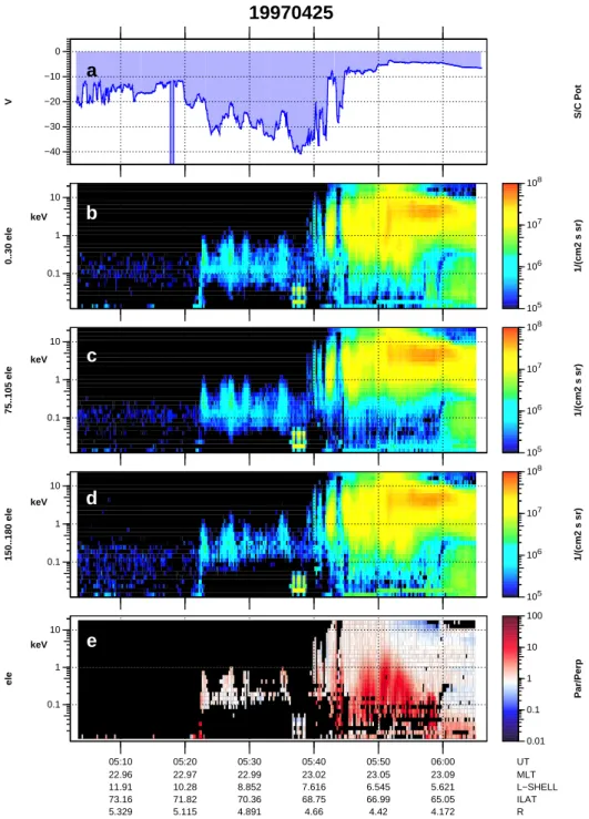 Fig. 8. Polar data for 25 April 1997, 5:03–6:07 UT. EFI spacecraft potential (a), HYDRA downgoing (b), perpendicular (c) and upgoing (d) electron differential energy flux, and ratio between parallel and perpendicular fluxes (e)