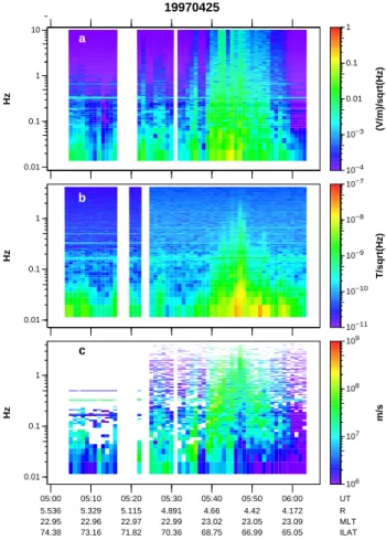 Fig. 9. HYDRA electron distribution function taken at 05:42:40 (central time) and integrated over 12 s