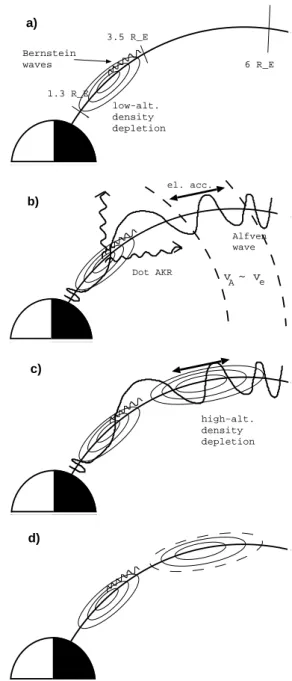 Fig. 12. Our view of processes that Alfv´en-wave activity causes on auroral field lines: (a) low-altitude auroral cavity associated with stable auroral arc and maintained by, for example, the  coopera-tive model involving ion Bernstein waves (Olsson and Ja