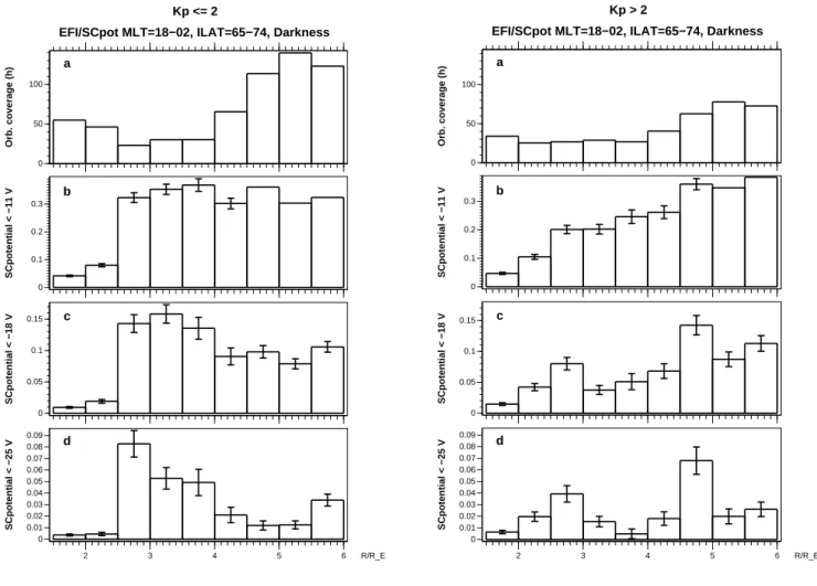 Fig. 1. Occurrence frequency of auroral cavities as determined from 5 years of Polar EFI spacecraft potential data in the 18–02 MLT range for conditions when the ionospheric footpoint is in darkness