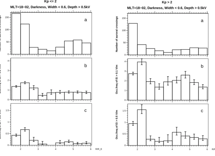 Fig. 2. From five years of Polar/EFI data: auroral potential minima deeper than 0.5 kV in 18–02 MLT range and the corresponding effective ionospheric electric fields E i when the ionospheric footpoint is in darkness: (a) number of auroral crossings in each