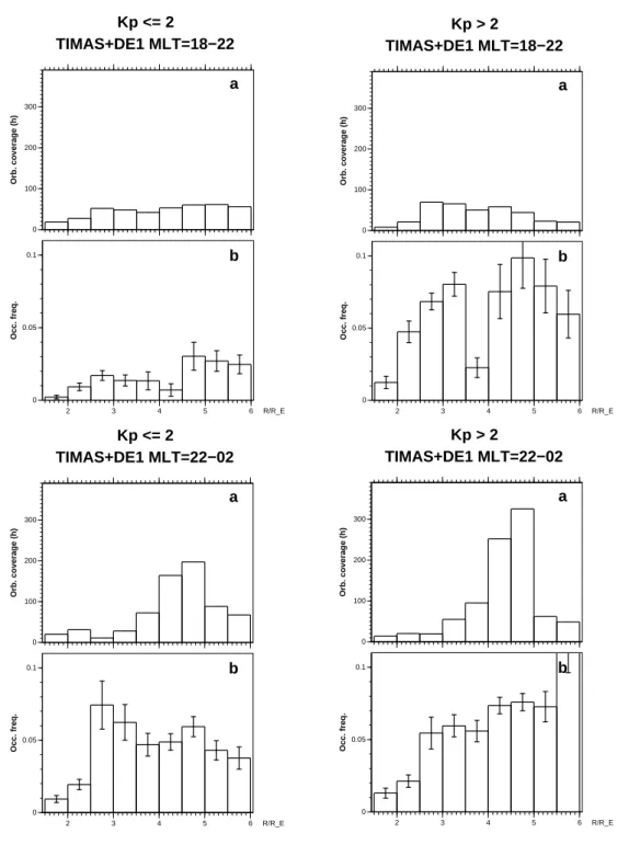 Fig. 3. Ion beam occurrence frequency in 18–22 (top) and 22–02 (bottom) MLT range from combined Polar/TIMAS and DE-1/EICS data when the ionospheric footpoint is in darkness: (a) orbital coverage in hours in each bin, (b) occurrence frequency of ion beams w
