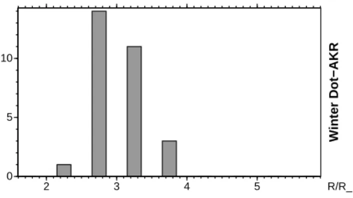 Figure 2 is for the potential minima. We show the orbital coverage in panel (a). The occurrence frequency of the  effec-tive ionospheric electric field E i (defined as the depth of the potential minimum divided by the half-width of its map in the ionospher