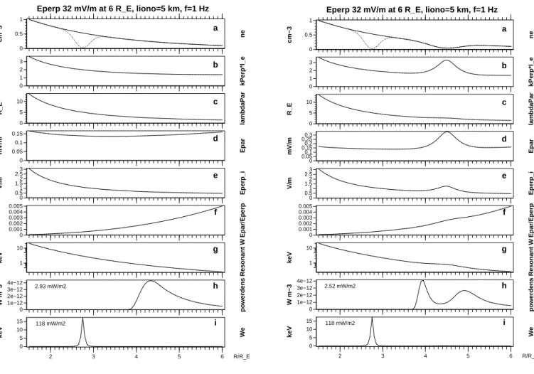 Fig. 5. Panels from top to bottom: electron density profile with rapidly varying “cavity” density profile shown as dotted (a), the dimensionless parameter k ⊥ λ e (b), parallel wavelength (c), wave parallel electric field amplitude (d), wave perpendicular 