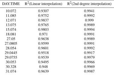 Table 1. R 2 value obtained by linear and 2nd degree interpolation for fourteen points τ aAERON ET of January 2004.