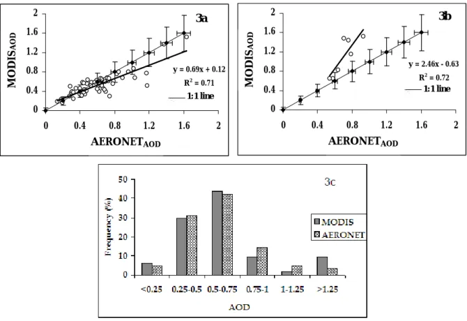 Fig. 3. Scatter plot between AOD derived from MODIS and AERONET in 2004 during (a) non-dust loading period and (b) dust-loading period and (c) frequency distribution of AOD derived from AERONET and MODIS