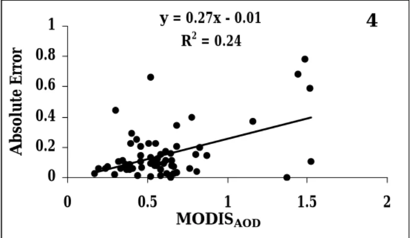 Fig. 4. Scatter plot of the absolute error in τ aMODI S retrievalvs τ aMODI S over Kanpur.