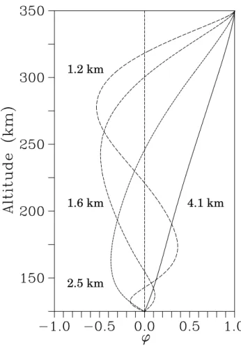 Fig. A1. Mode shapes for the four lowest order eigenmodes. The horizontal axis represents relative electrostatic potential, and the vertical axis represents altitude on a magnetic field line with an apex height of 350 km