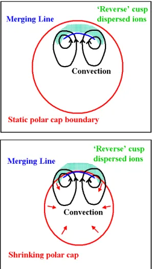 Fig. 1. Schematic diagrams showing the relationship between the polar cap boundary (red circle), the ionospheric projection of the merging line (blue arc), the reverse ionospheric convection cells (black curves), and the reverse cusp ion dispersion region 