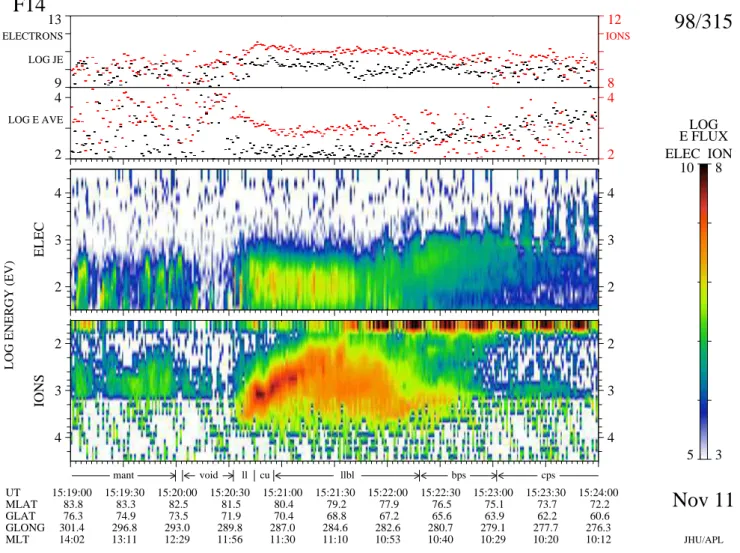 Fig. 5. DMSP-F14 measurements of ion and electron precipitation during the interval 15:19–15:24 UT on 11 November 1998
