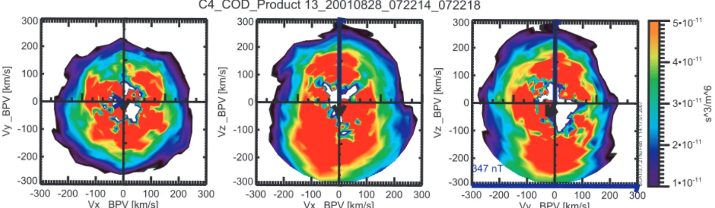 Fig. 9. Contours of the distribution function (units shown on the color bar) observed by CIS on C4 for the time interval 07:22:14 to 07:22:18.