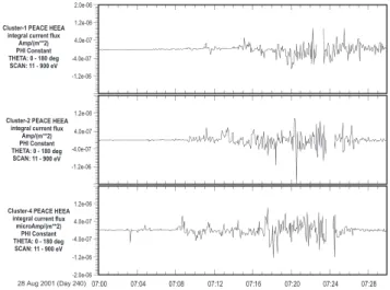 Fig. 12. Current densities determined from the C1, C2, and C4 PEACE electron data. The units are amps/m 2 .