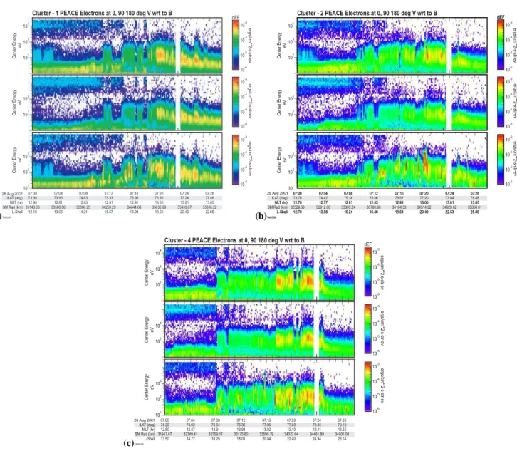 Fig. 6. Cluster C1, C2, and C4 PEACE electron data are displayed in panels (a–c) for the approximate time interval 07:00 UT–07:30 UT.