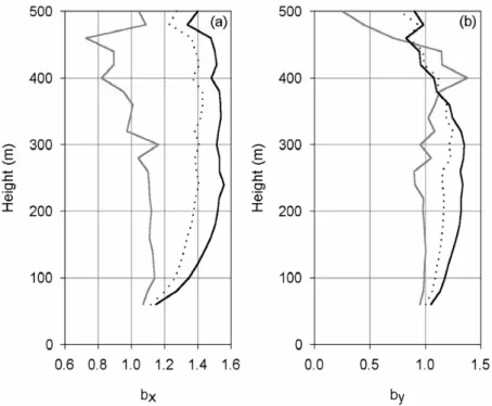 Fig. 11. Parameters calculated for the regression of wind components, dotted line for the global data, in black for the night and in grey for the day.