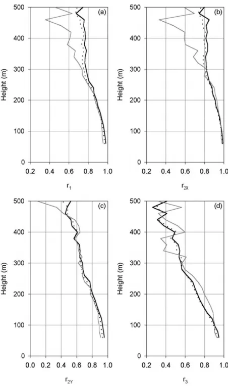 Fig. 13. Correlation coefficients calculated for the three methods considered above: (a) vector correlation, (b) and (c) correlation of wind components and (d) scalar correlation, dotted line for the global data, in black for the night and in grey for the 