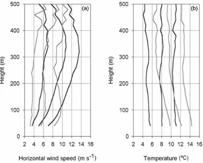 Fig. 1. First, second and third quartiles for horizontal wind speed (a) and temperature (b) during the day (from 09:00 to 17:00 UTC), in grey, and night, in black.