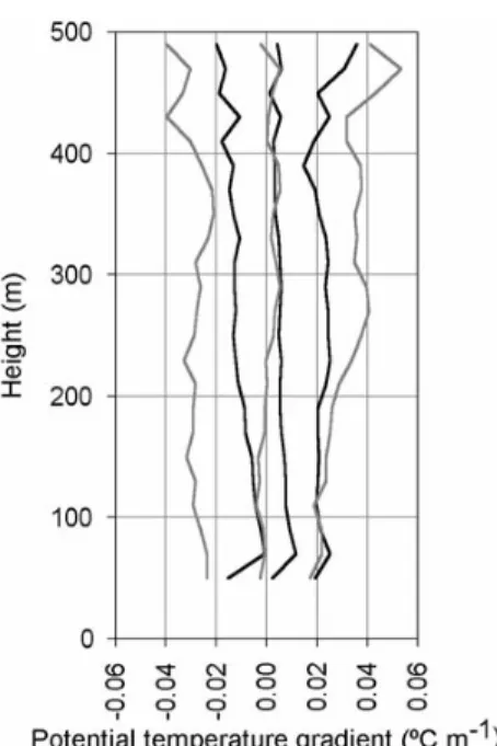 Fig. 2. First, second and third quartiles for vertical wind speed dur- dur-ing the day (in grey) and night (in black).