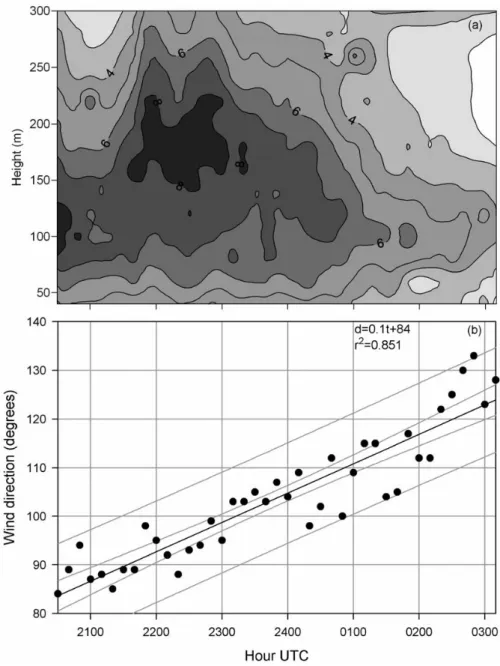 Fig. 4. Low level jet observed from 8 to 9 April 2001; (a) shows the time evolution of wind speed