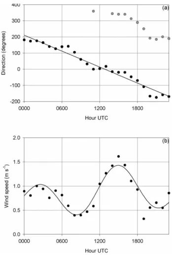 Fig. 9. Pearson correlation coefficients calculated between exper- exper-imental and modelled modules (in grey) and arguments of V ¯ h (in black).