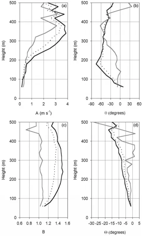 Fig. 10. Change with height for different parameters corresponding to vector correlation, dotted line for the global data, in black for the night and in grey for the day.