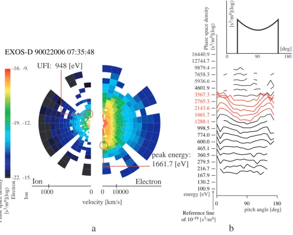 Fig. 11. Distribution of electrons and ions observed by Akebono. (a) Distribution function of electrons and ions, respectively, in the velocity space