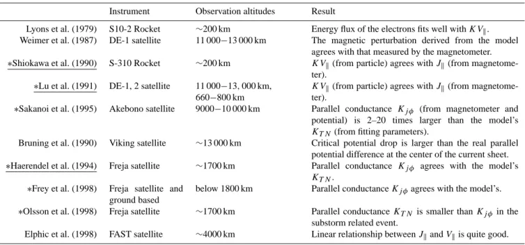 Table 1. Summary of previous studies about the current-voltage relationship in the upward field-aligned current region