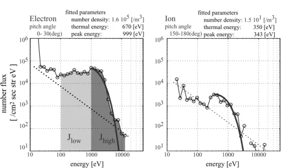 Fig. 2. Distribution functions of downward electrons and upward ions observed by Akebono/LEP in the particle acceleration region (repre- (repre-sented in dot)