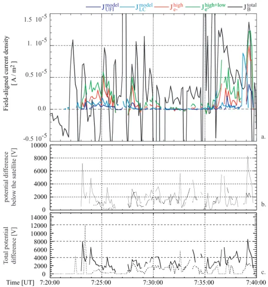 Fig. 4. (a) The field-aligned current densities estimated by the three different method (see the details in Sect