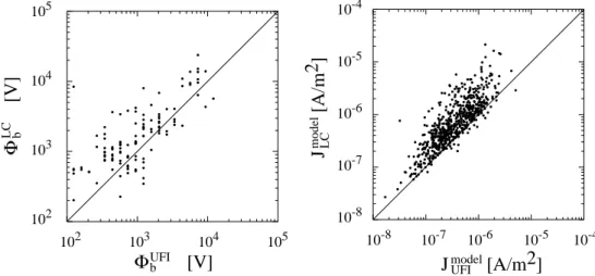 Fig. 6. Left: Comparison of φ b estimated from two different techniques. Right: Comparison of J LC model and J UFI model .