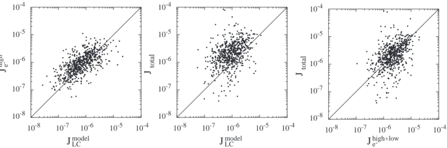 Fig. 7. Comparison of the field-aligned currents obtained during December 1989 to February 1990