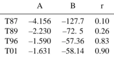 Table 2. Model coefficients of the best fit between onset loca- loca-tion and dipole tilt