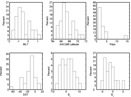 Fig. 4. Histograms showing the distribution of data for various parameters. Abscissas are percent of total number of events