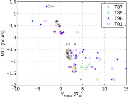 Fig. 6. Onset location for the dawn-dusk coordinate (Y) against magnetic local time.