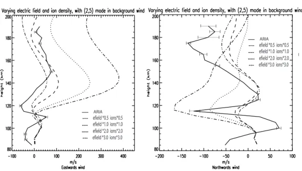 Fig. 6. (a), (b) Response of the neutral winds to varying electric field and ion density enhancement, with (2,5) tidal mode in the background winds